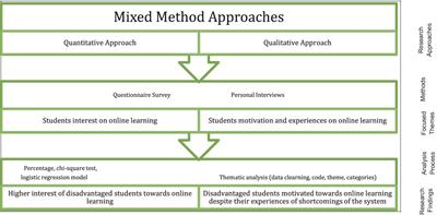 Interest and motivation of disadvantaged students toward online learning during the COVID-19 pandemic in Nepal